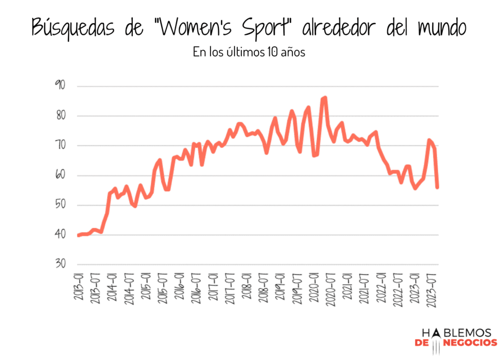 Búsquedas de deportes femeninos.