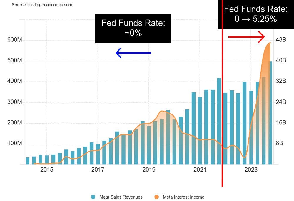 META revenue vs interest income in the past 10 years.