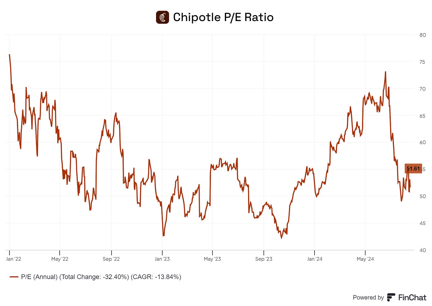 Chart preview