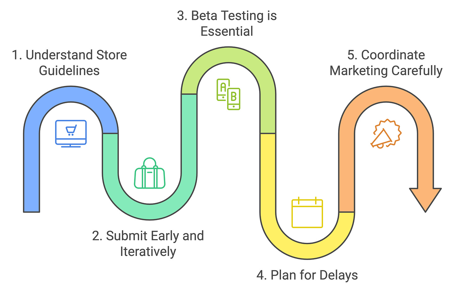 Graphic showing the 5 essential tips to get your mobile app approved on the stores covered in this article
