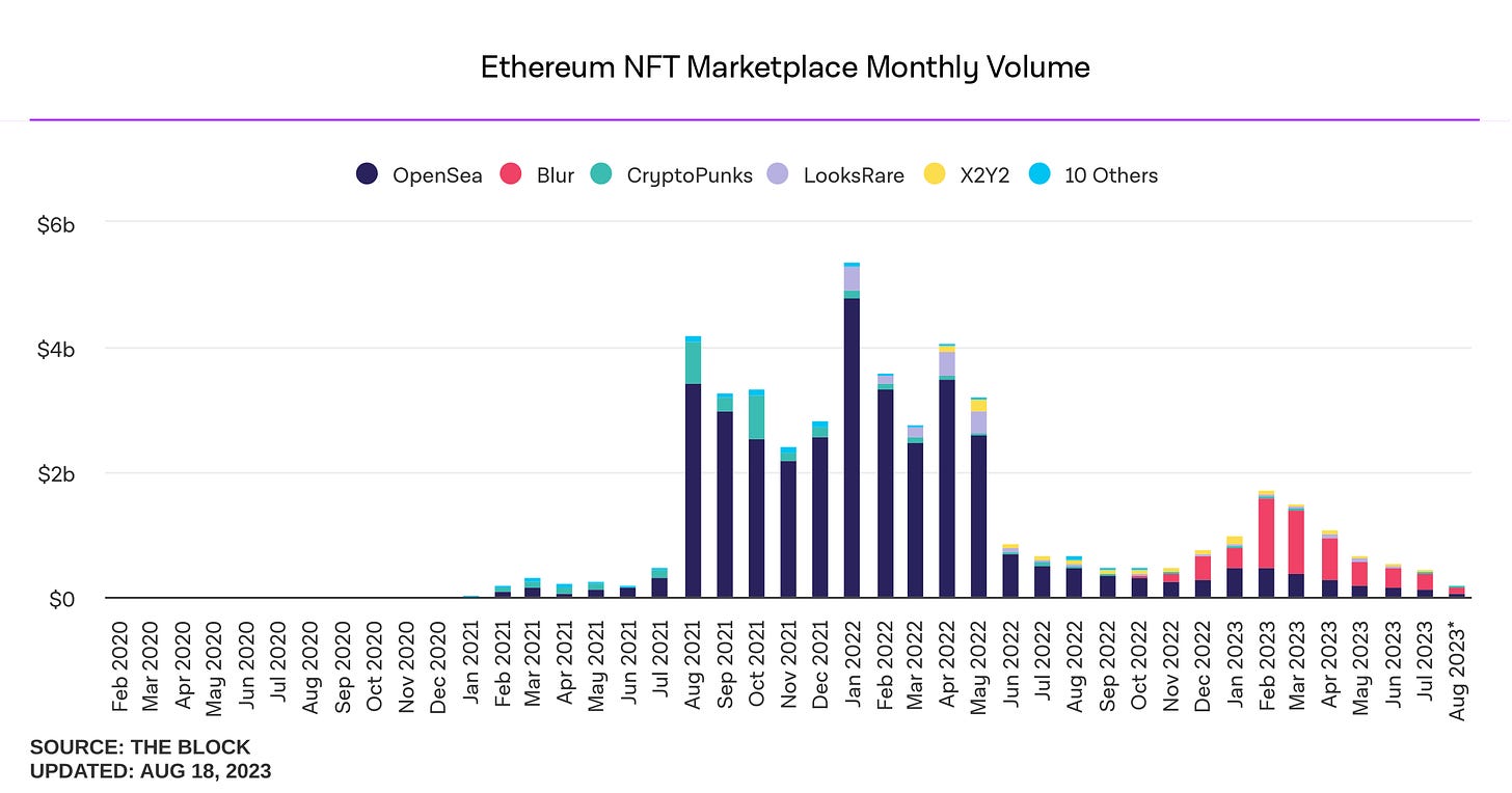 Ethereum NFT marketplace monthly volume, showing dominance by OpenSea up until around December 2022, when Blur began to make up a substantial portion of the market share.
