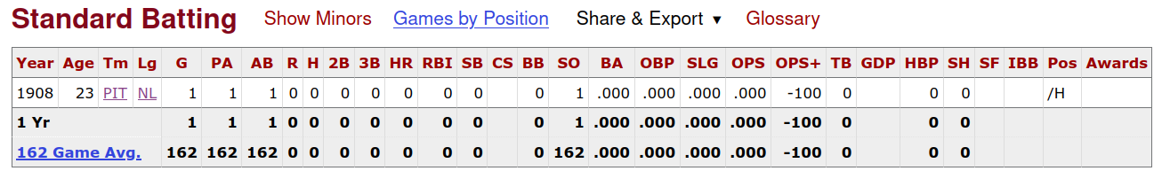 Hunky Shaw career stats