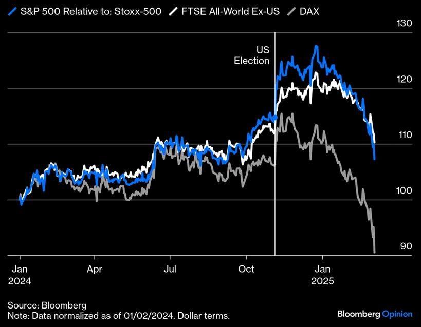 May be an image of text that says "S&P500 S&P 500 Relative to: Stoxx 500 Stoxx-500 FTSE All-World Ex-US DAX 130 US Election 120 110 100 Jan 2024 Apr Jul Oct 90 Source: Bloomberg Note: Data normalized as of01/02/2024. of Dollar terms. Jan 2025 Bloomberg BloombergOpinion Opinion"