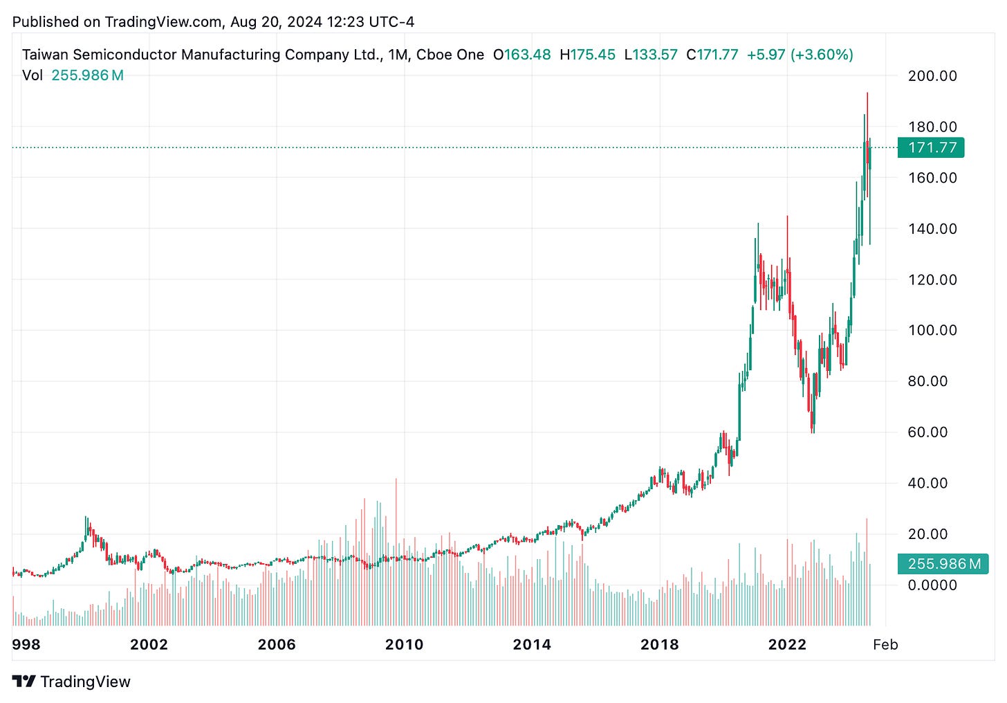 TradingView chart