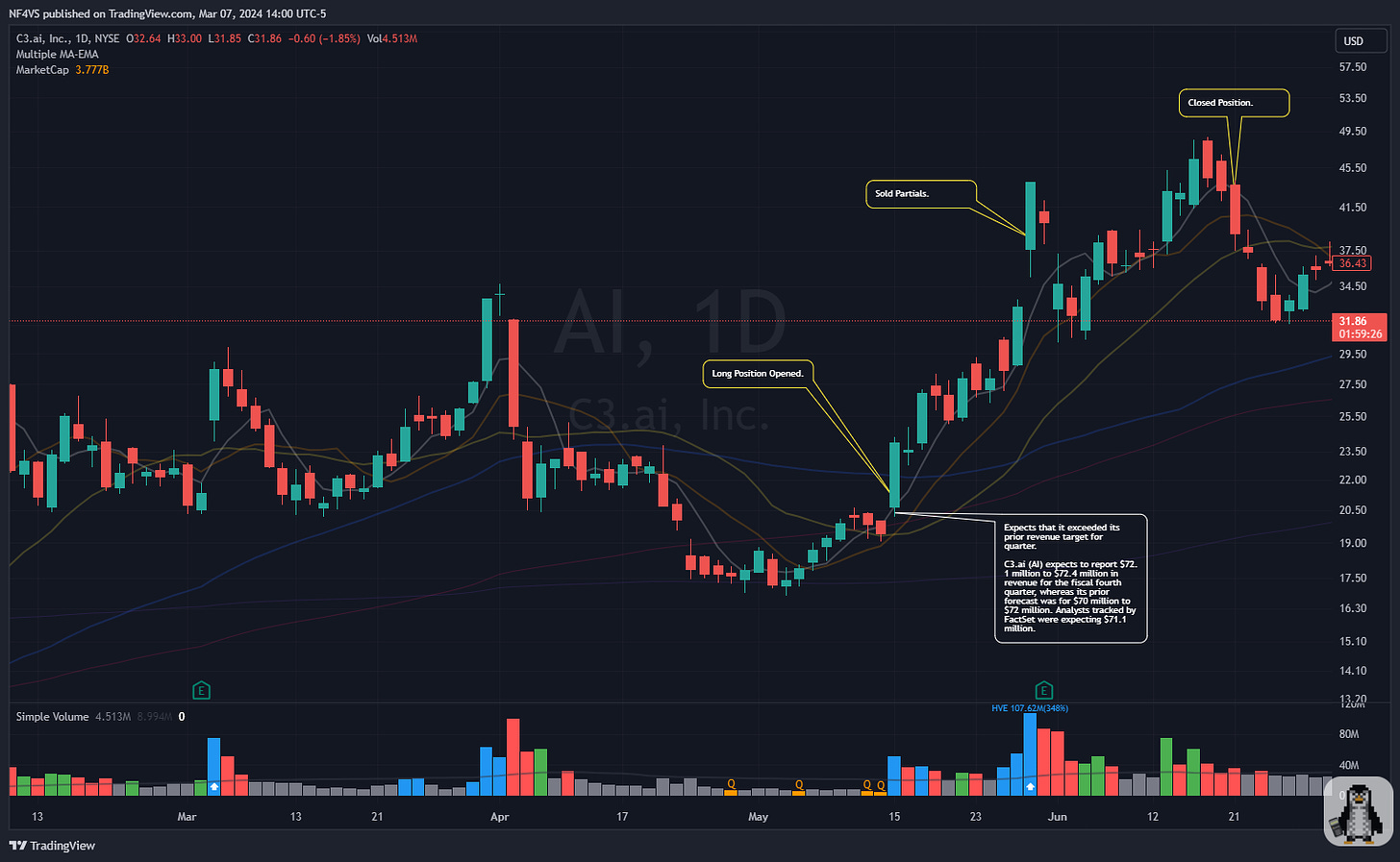 $AI - Daily Chart