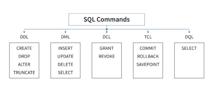 Các nhóm câu lệnh SQL phổ biến nhất