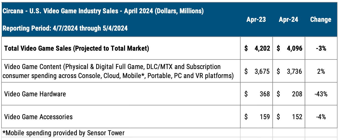 Chart showing U.S. video game industry sales in April 2024