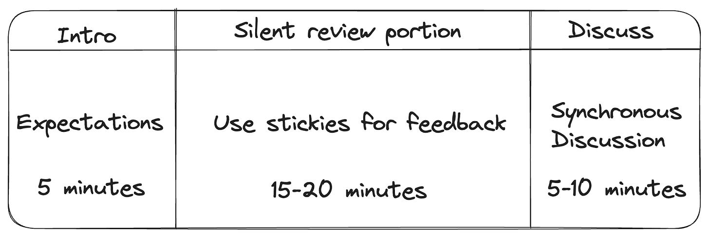 5min intro, 15-20 min silent review, 5-10 minute synchronous review