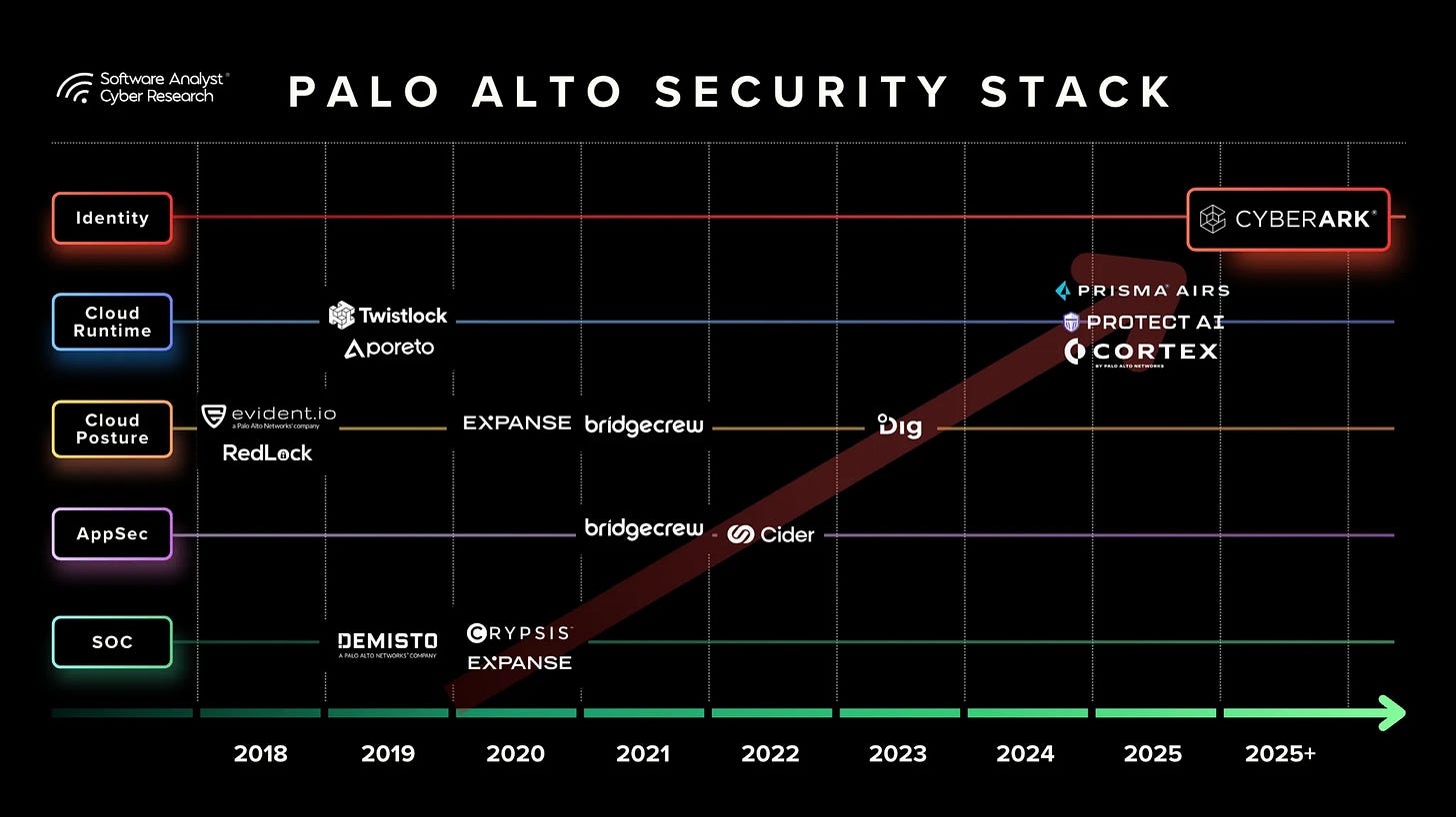 Conceptual image showing the integration of Palo Alto Networks and CyberArk platforms.