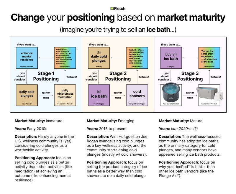 SaaS Positioning based on market maturity