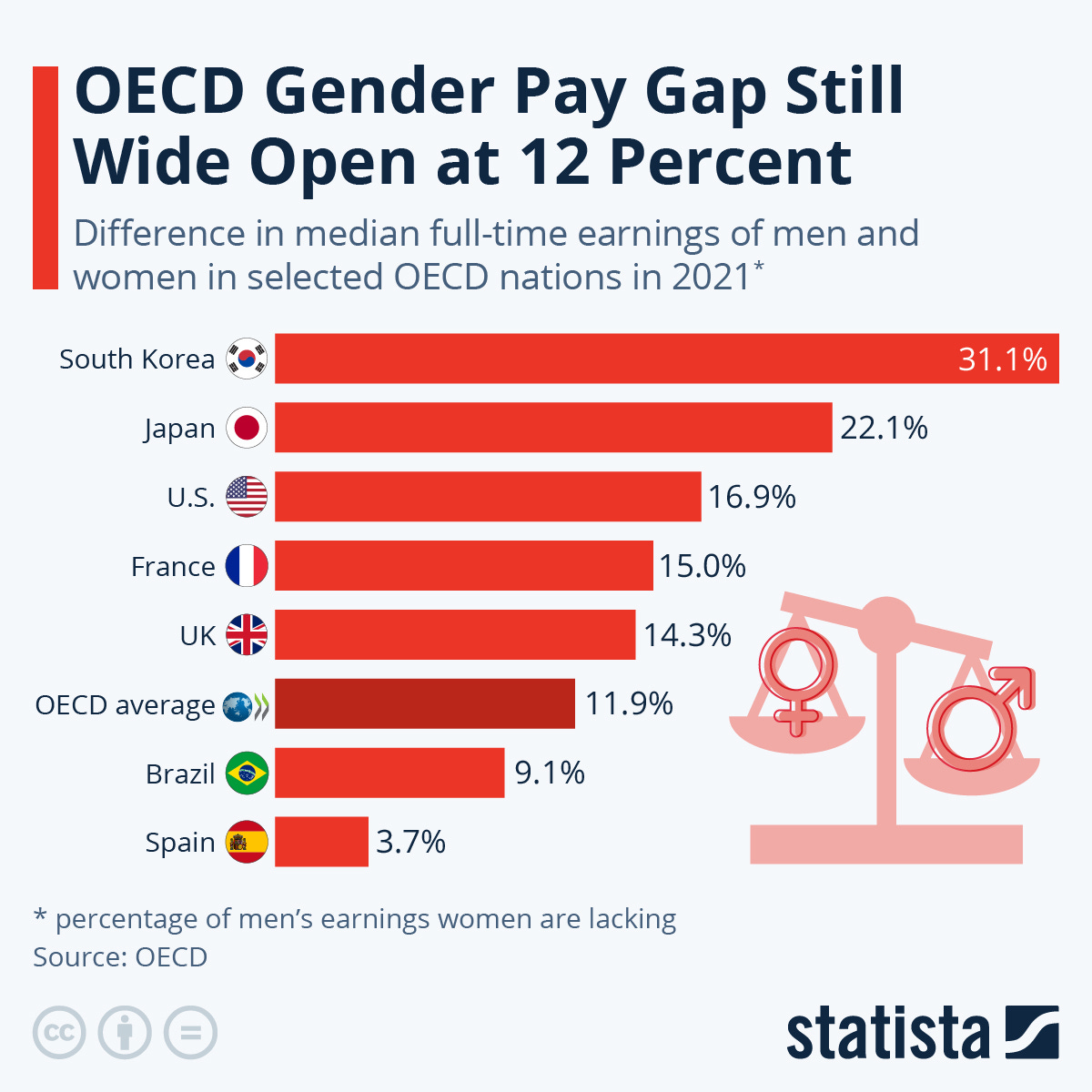 Infographic: OECD Gender Pay Gap Still Wide Open at 12 Percent | Statista