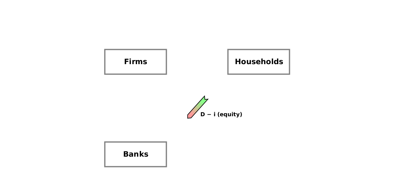 (G/Pk) Households → Banks {D-i (equity)}