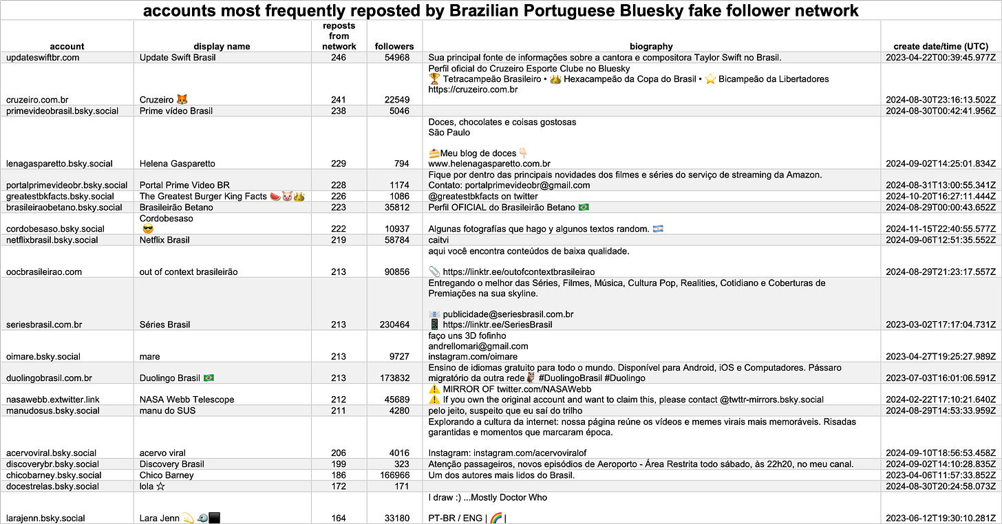 table of accounts most frequently reposted by the spam network