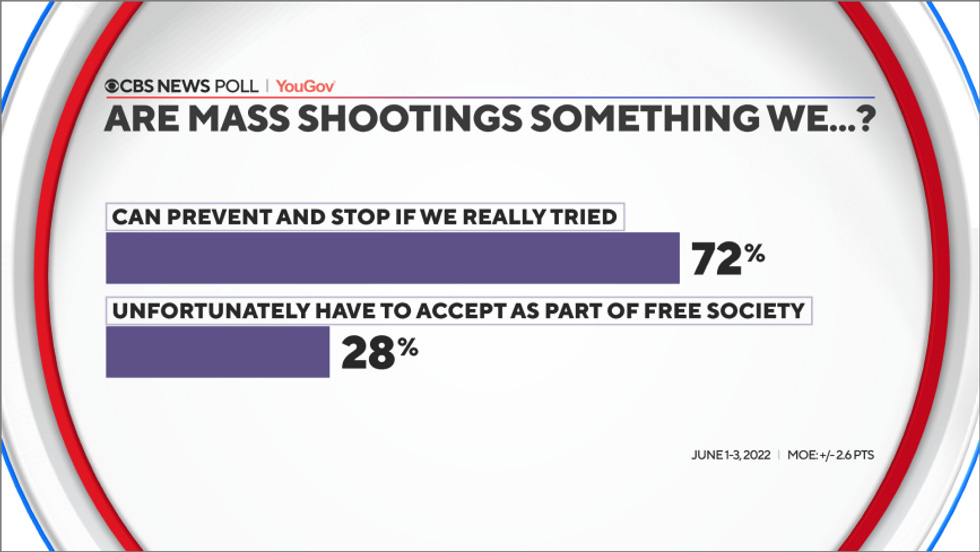 CBS News poll showing 72% say we could stop mass shootings if we wanted to, 28% they're something we have to accept.