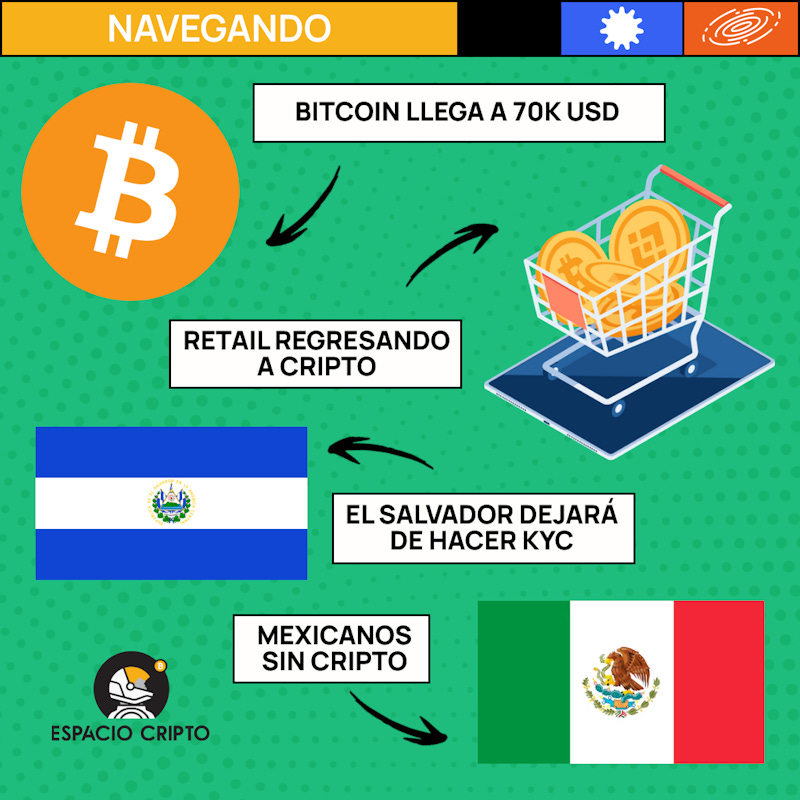 Bitcoin llega a 70K USD! | Retail 🚀 regresando a cripto | El Salvador dejará de hacer KYC | Afores mexicanas no invertirán en cripto
