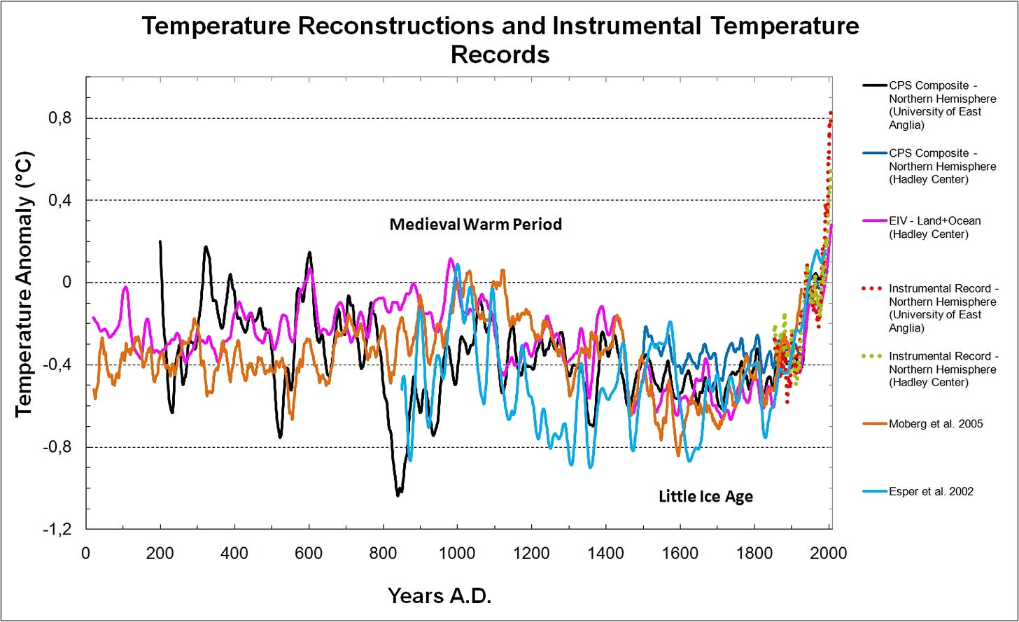 Temperature_Reconstructions_0-2006_AD.jpg