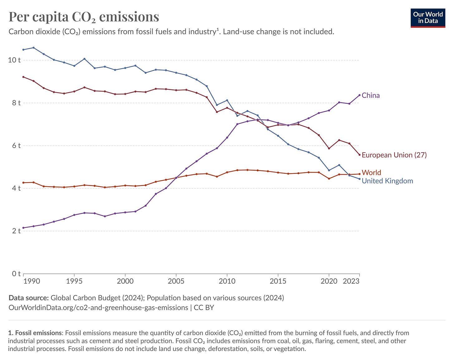 Figure 2 - Per Capita CO2 Emissions 1990-2023 (Source - OWID)