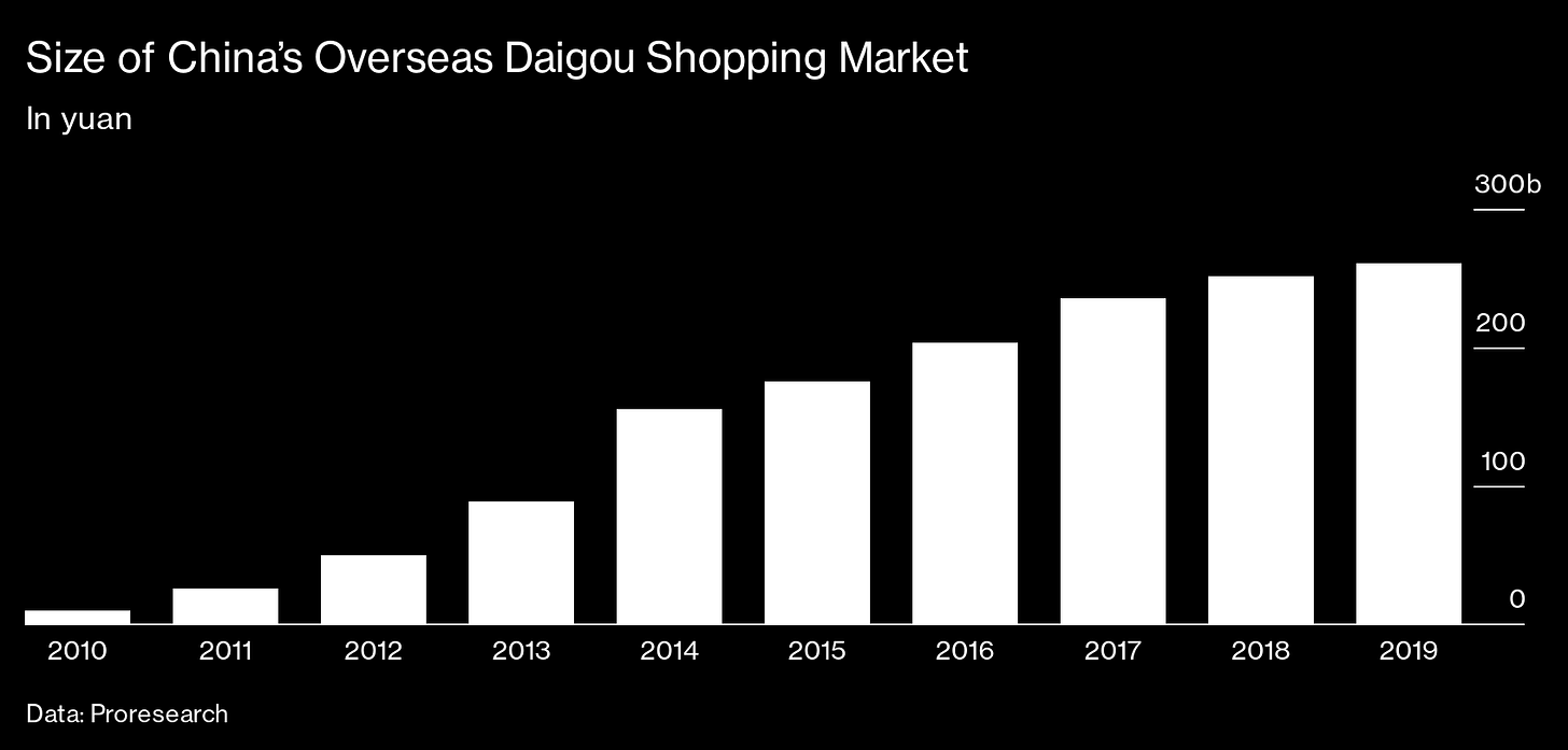 China's Daigou, Shoppers Who Buy Goods Overseas, Get Grounded by Pandemic -  Bloomberg