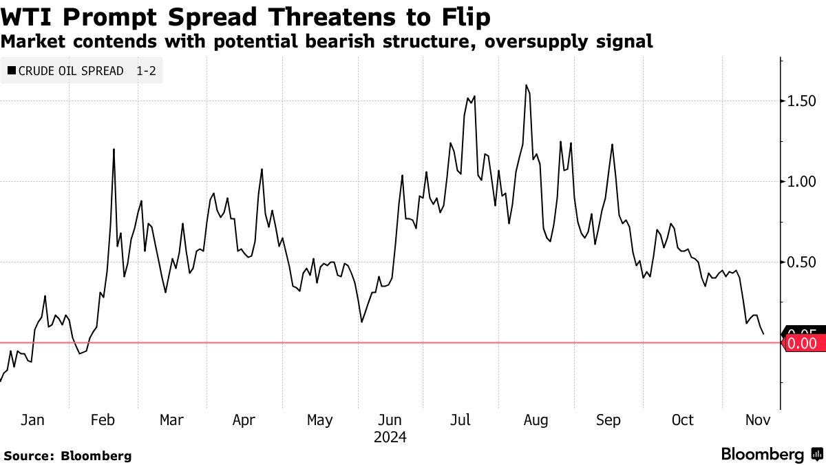 Latest Oil Market News and Analytics for Nov. 18 - Bloomberg