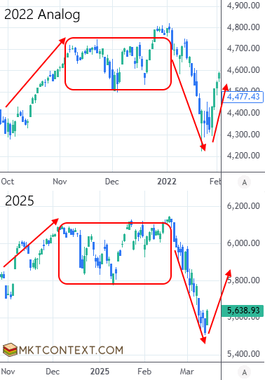 2025 is following 2022 analog