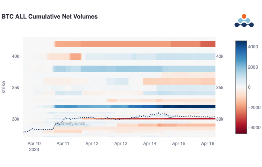 BTC heat map all cumulative net volumes AD Derivatives API