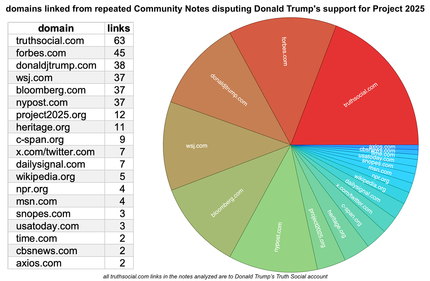 table and pie chart of the sources linked from repetitive proposed Community Notes regarding Trump/Project 2025