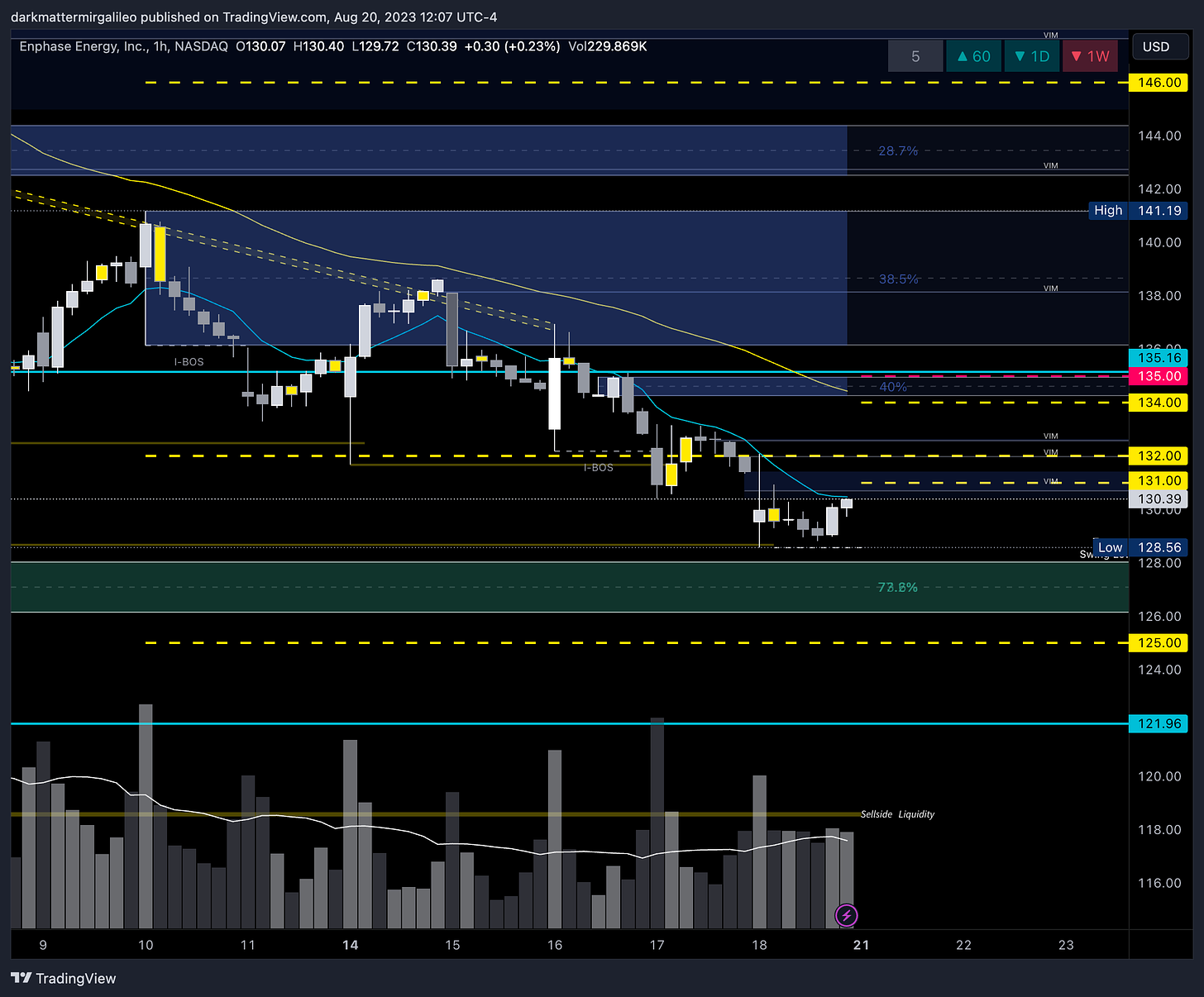 $ENPH chart - overview of key orderblocks