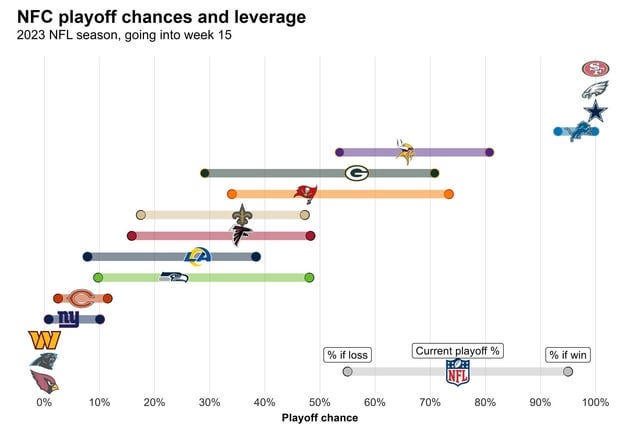 r/nfl - Each teams odds to make the playoffs if they win or lose, heading into week 15