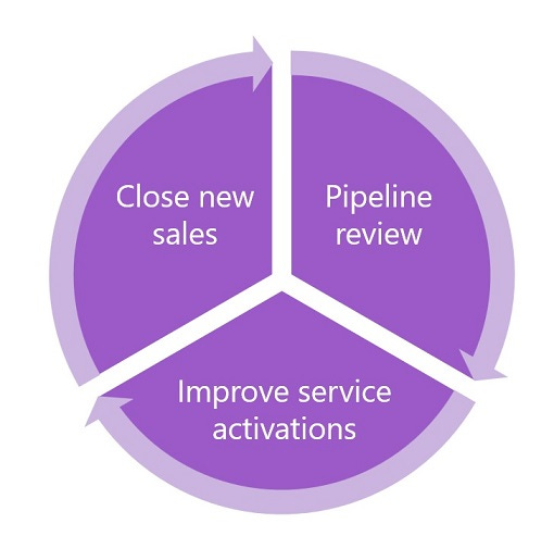 cycle of pipeline review, accelerating service activation to closing sales