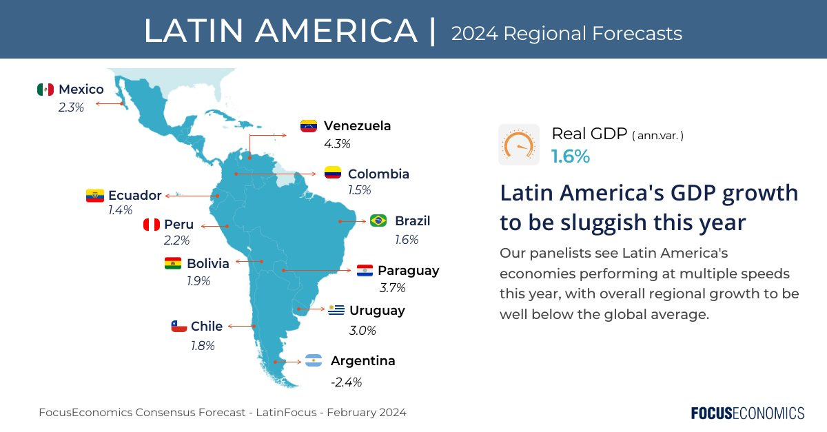 FocusEconomics on X: "Our panelists see Latin America's economies  performing at multiple speeds this year, with overall regional growth to be  well below the global average. Read more on our dedicated pages: