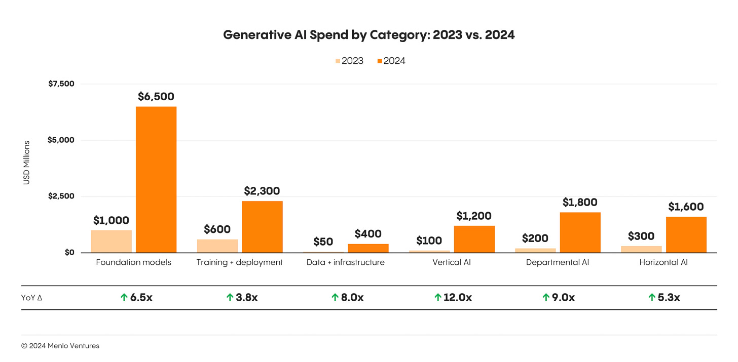 Graph showing enterprise generative AI spend by category in 2023 vs. 2024