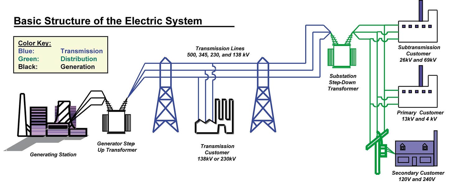 Ultra-High Voltage Transmission (UHV) - A New Way to Move Power