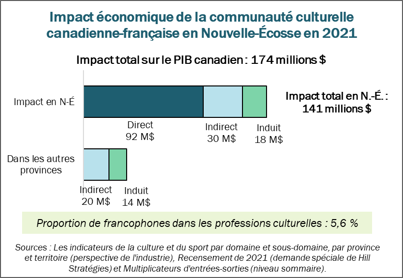 Graphique de l'impact économique de la communauté culturelle canadienne-française en Nouvelle-Écosse en 2021.  Impact total sur le PIB canadien : 174 millions $.  Impact sur le PIB de la Nouvelle-Écosse : 141 millions $.  Direct : 92 millions $.  Indirect : 30 millions $.  Induit : 18 millions $.  Impact sur le PIB des autres provinces : 33 millions $.  Proportion de francophones dans les professions culturelles : 5,6 %.  Sources : Les indicateurs de la culture et du sport par domaine et sous-domaine, par province et territoire (perspective de l'industrie); Recensement de 2021 (demande spéciale de Hill Stratégies) et Multiplicateurs d'entrées-sorties (niveau sommaire).
