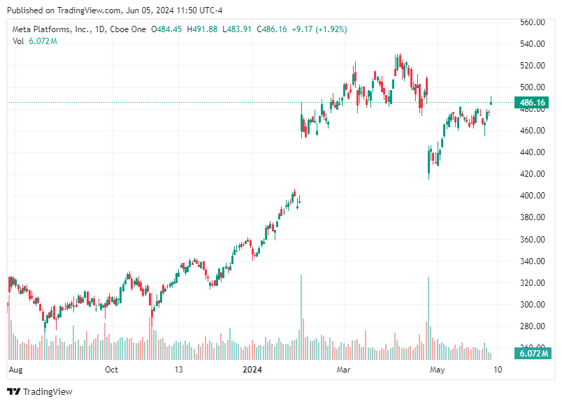 TradingView chart