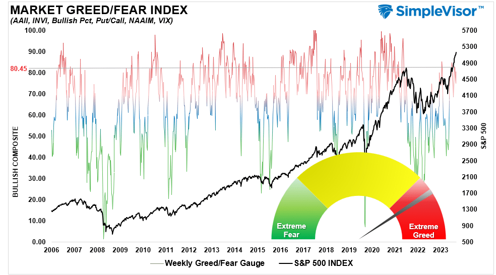 Fear Greed Gauge