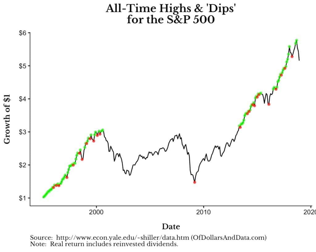 s&p 500 growth of dollar with dips from 1995 to 2018