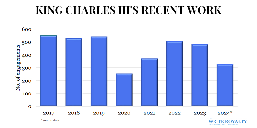 A chart of King Charles III's royal work from 2017 to 2024