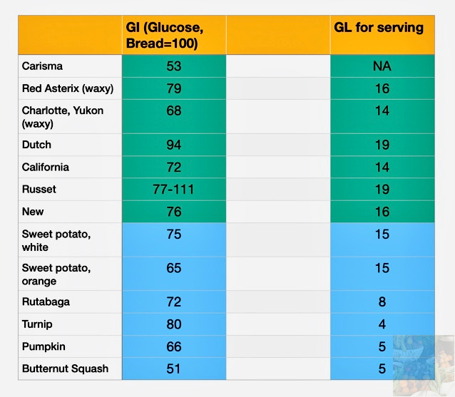 Impact on blood sugar of potato varieties and alternatives Glycemic Index=GI, less than 55, Glycemic Load=GL less than 10 considered Low