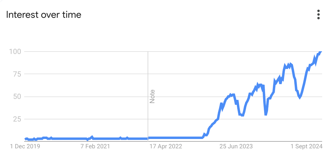 search interest for PDF chat tools is at an all time high