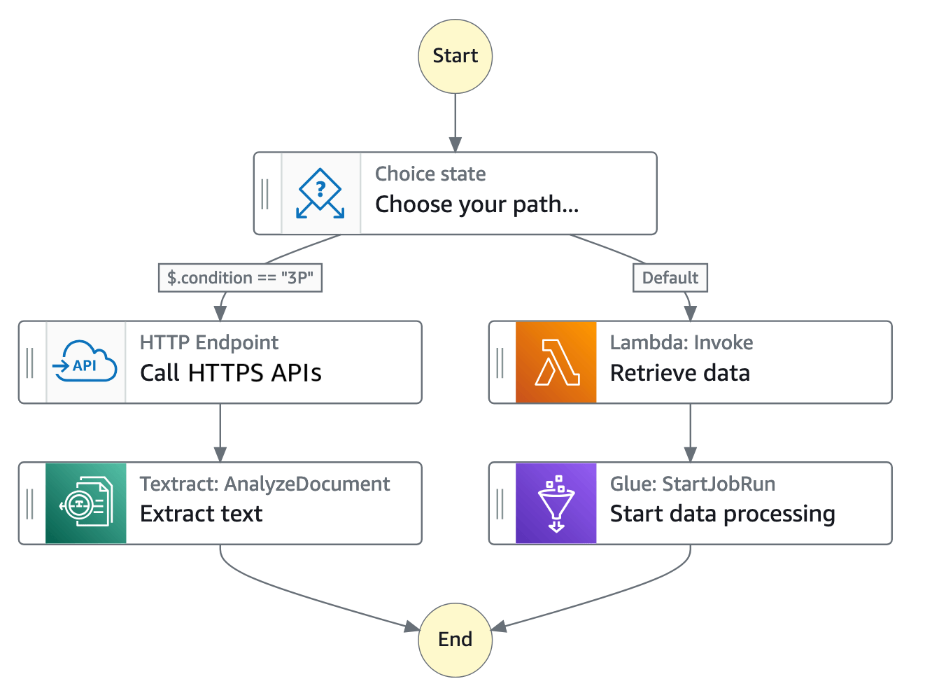 What is Step Functions? - AWS Step Functions