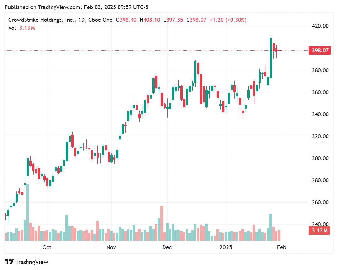 TradingView chart
