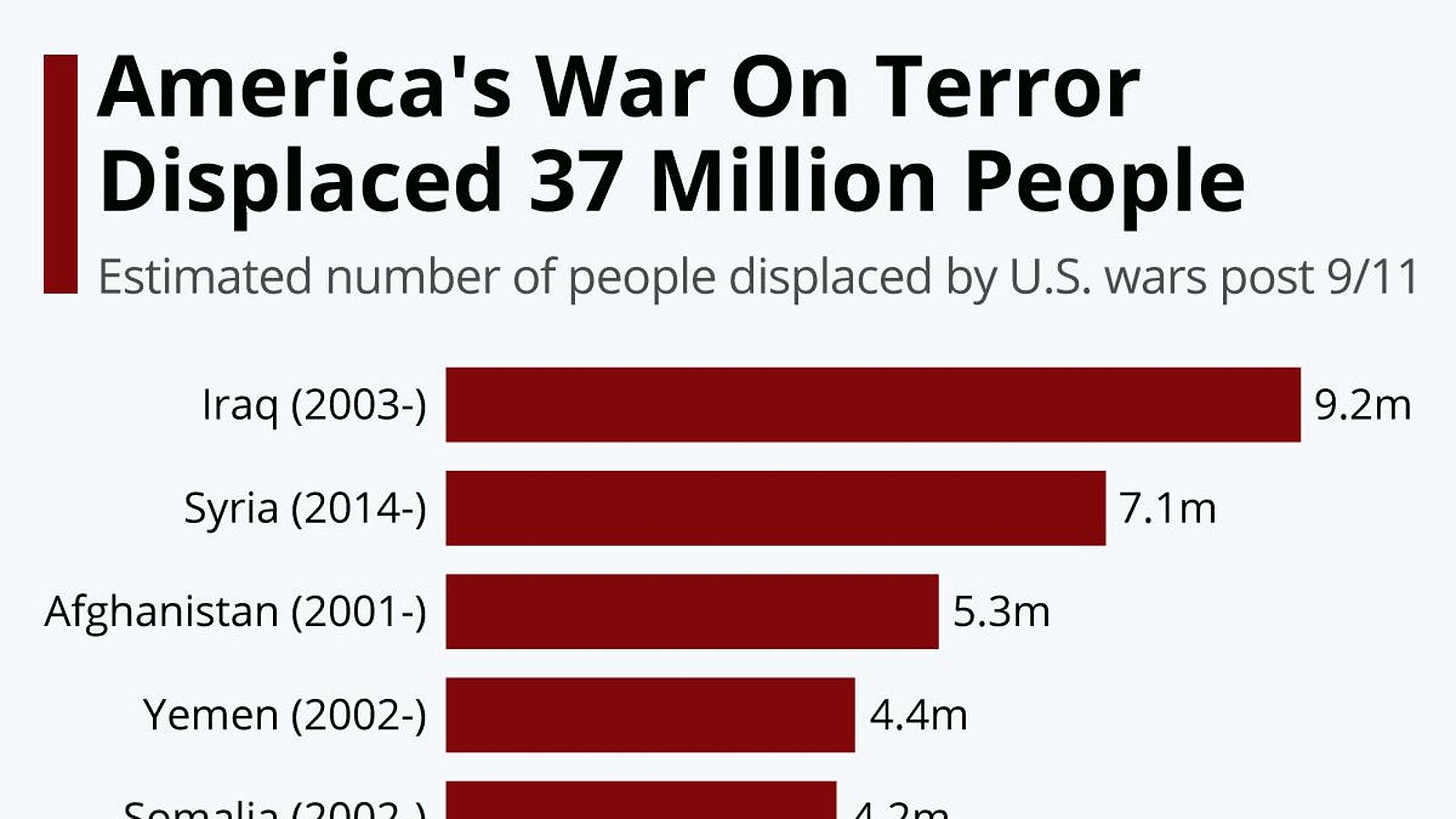 Report: America's War On Terror Displaced 37 Million People [Infographic]