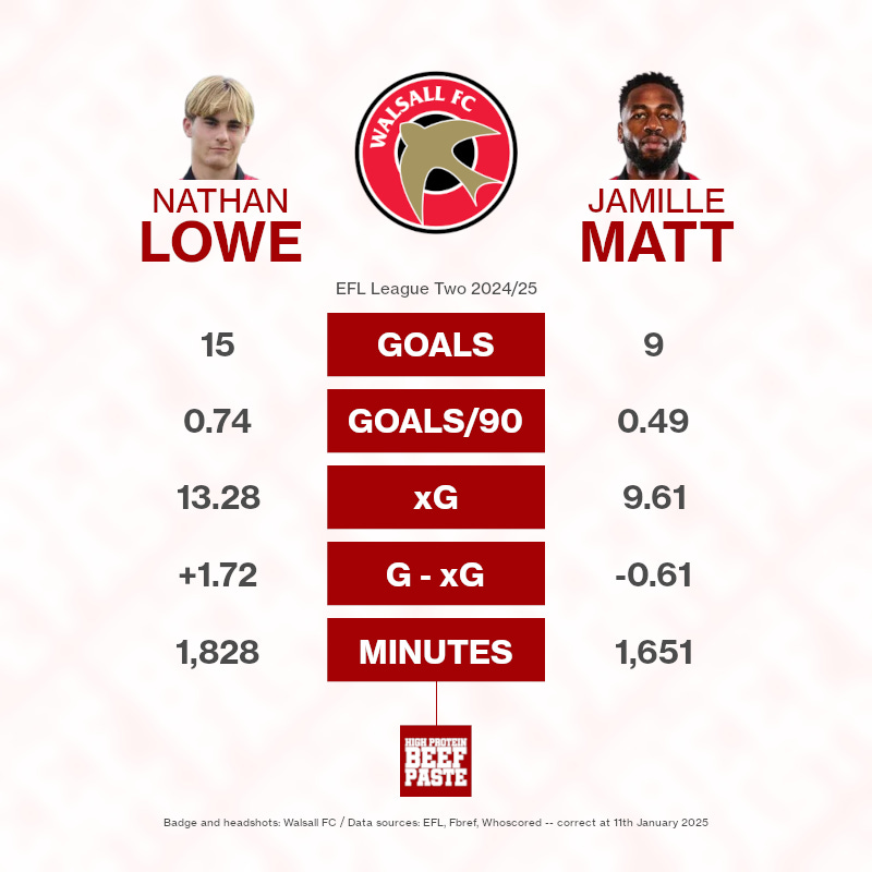 Graphic showing the goalscoring contributions of Nathan Lowe and Jamille Matt