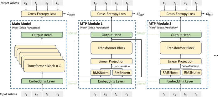 Multi-token prediction Multi-token prediction