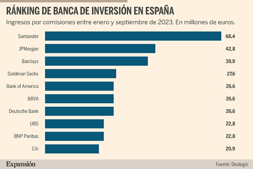 Santander y JPMorgan extienden su dominio en banca de inversión | Banca