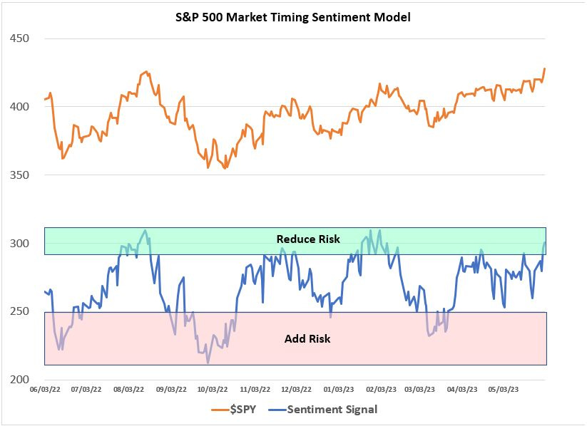 Chart of the S&P 500 with a sentiment indicator