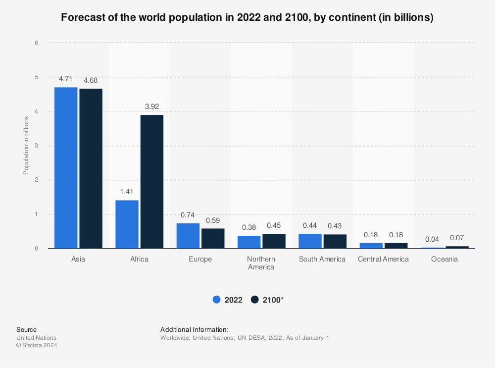 Forecast: world population, by continent 2100 | Statista