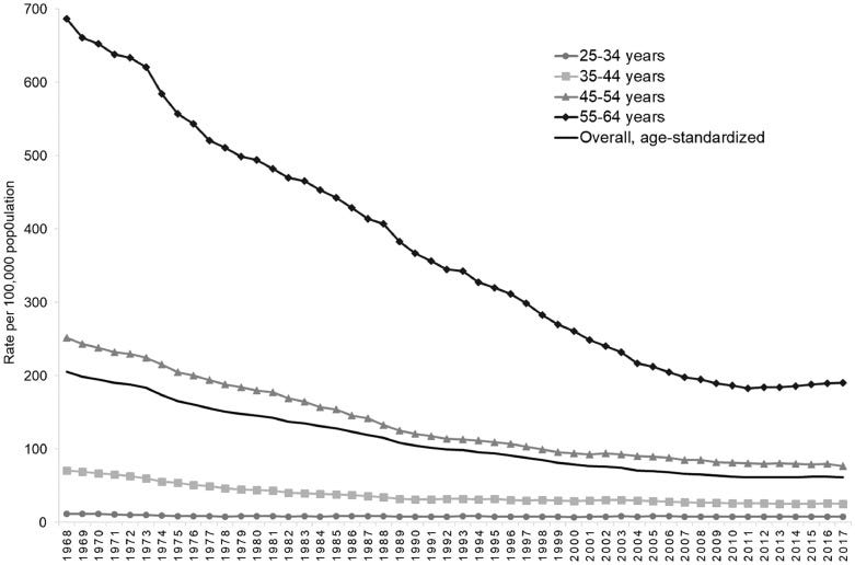 US trends in premature heart disease mortality over the past 50 years:  Where do we go from here? - ScienceDirect