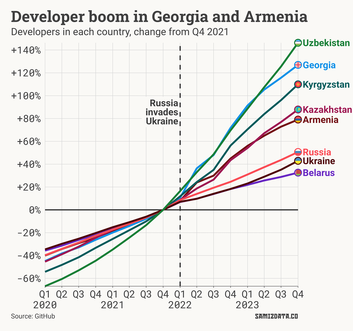 Line chart showing the change in the number of developers on GitHub from Q4 2021 to Q4 2023. The number of developers in Georgia and Armenia has increased significantly since the invasion of Ukraine, while the number of developers in Russia, Ukraine and Belarus has decreased.