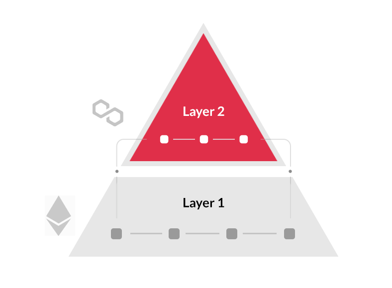 Using Layer 2 (L2) - Render Knowledge Base